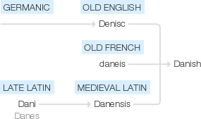 Ety img danish.png