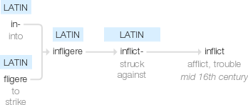 Ety img inflict.png