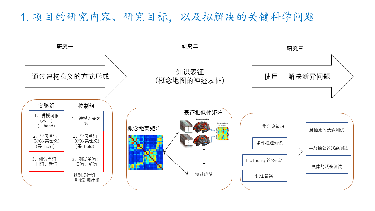 研究框架-理解型学习的认知神经机制.PNG