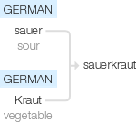 Ety img sauerkraut.png