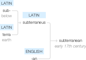 Ety img subterranean.png