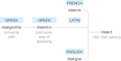 Ety img dialect.png