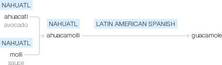 Ety img guacamole.png
