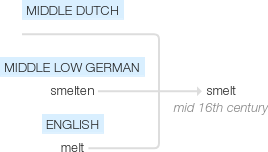 Ety img smelt.png