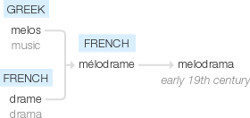 Ety img melodrama.png