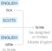 Ety img tickle.png