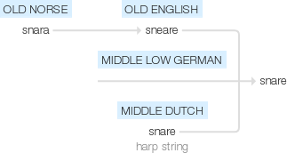 Ety img snare.png