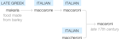 Ety img macaroni.png