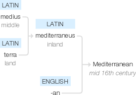 Ety img mediterranean.png