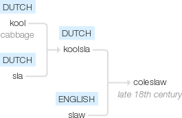 Ety img coleslaw.png