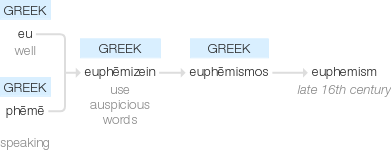 Ety img euphemism.png