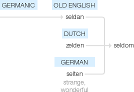 Ety img seldom.png