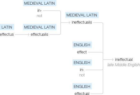 Ety img ineffectual.png