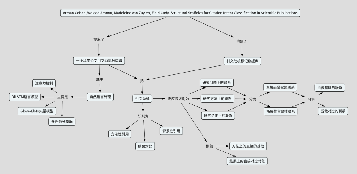 AllenAI－引用动机分类论文.png