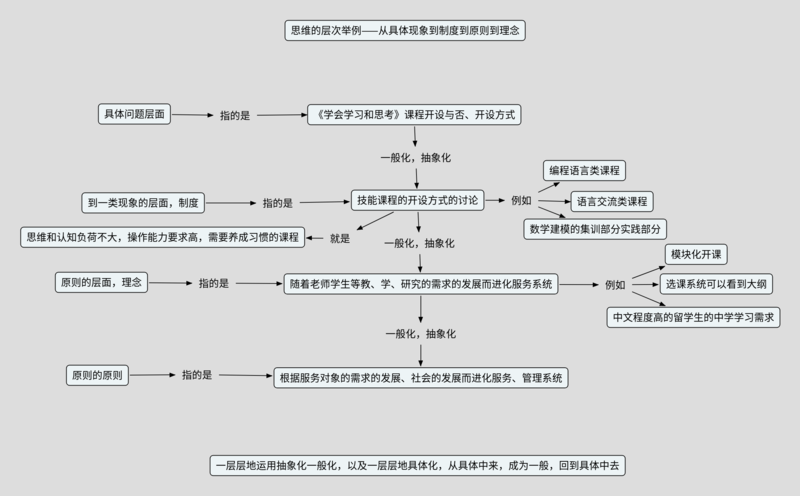 文件:ManagementLevel.png