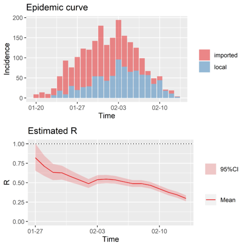 The time-varying reproduction number of China except Hubei, combined [math]\displaystyle{ R\left(t\right) }[/math].