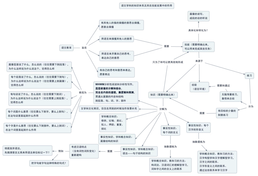 The knowledge system of Chinese language.png