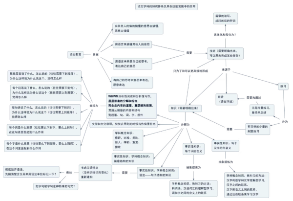 The knowledge system of Chinese language.png