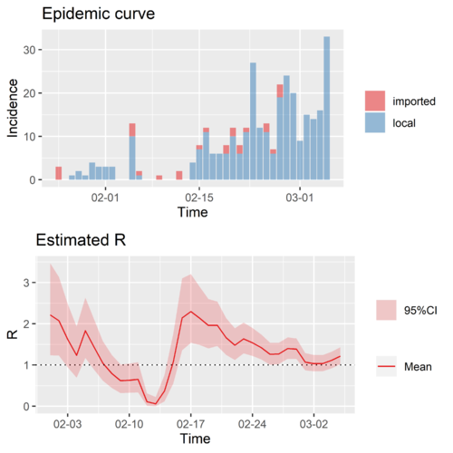 Time-varying reproduction number of Jappen, the combined [math]\displaystyle{ R\left(t\right) }[/math]