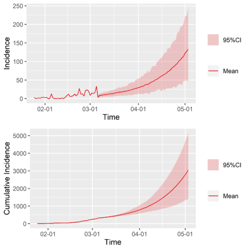 Null Scenario predictions of Japen