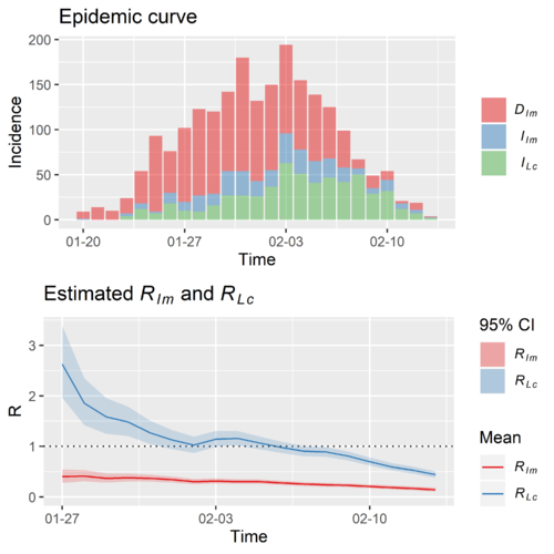 The time-varying reproduction number of China except Hubei, [math]\displaystyle{ R_{0}^{1}\left(t\right) }[/math] and [math]\displaystyle{ R_{1+}^{2+}\left(t\right) }[/math] are calculated saperately.