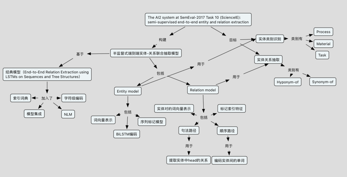 AI2-system 概念地图.png